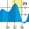 Mist Harbor tide chart for Tuesday, January 23, 2024