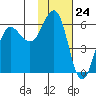 Mist Harbor tide chart for Wednesday, January 24, 2024