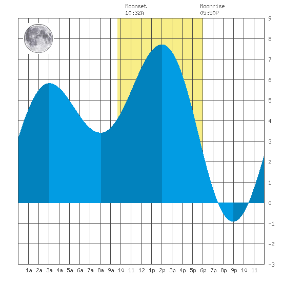 Mist Harbor tide chart for Thursday, January 25, 2024