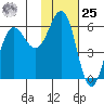 Mist Harbor tide chart for Thursday, January 25, 2024