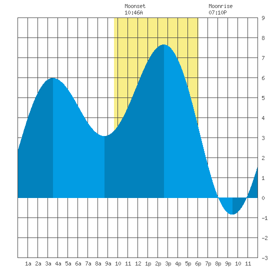 Mist Harbor tide chart for Friday, January 26, 2024