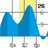 Mist Harbor tide chart for Friday, January 26, 2024