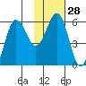 Mist Harbor tide chart for Sunday, January 28, 2024