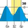 Mist Harbor tide chart for Tuesday, January 30, 2024