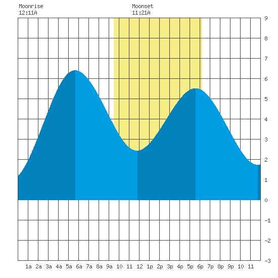 Mist Harbor tide chart for Wednesday, January 31, 2024
