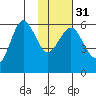 Mist Harbor tide chart for Wednesday, January 31, 2024