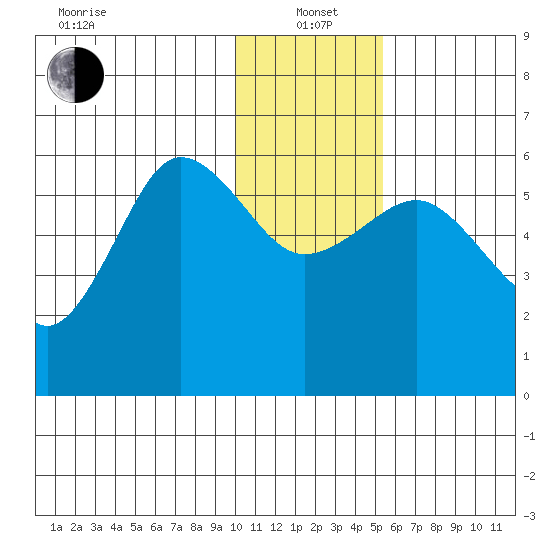 Mist Harbor tide chart for Wednesday, January 3, 2024