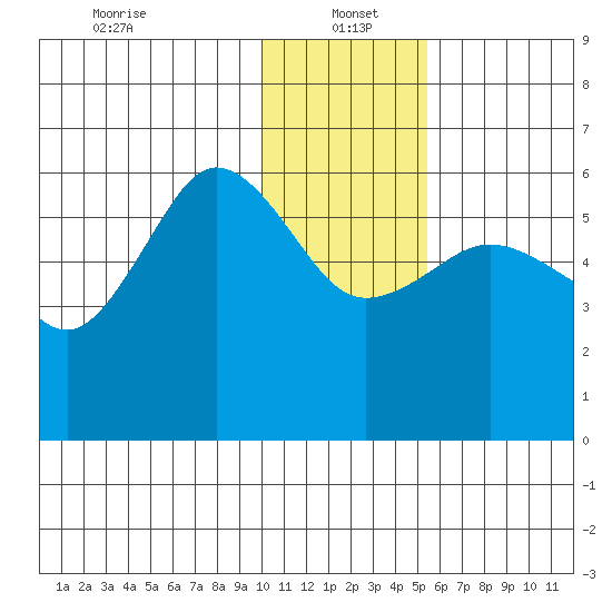 Mist Harbor tide chart for Thursday, January 4, 2024