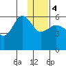 Mist Harbor tide chart for Thursday, January 4, 2024