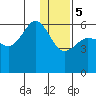 Mist Harbor tide chart for Friday, January 5, 2024