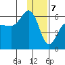 Mist Harbor tide chart for Sunday, January 7, 2024