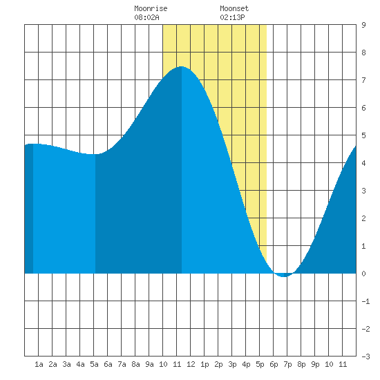 Mist Harbor tide chart for Monday, January 8, 2024