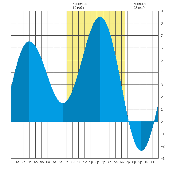 Mist Harbor tide chart for Saturday, February 10, 2024