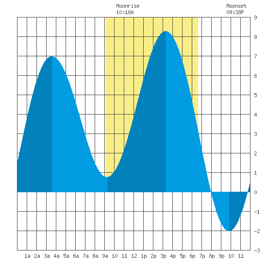 Mist Harbor tide chart for Sunday, February 11, 2024