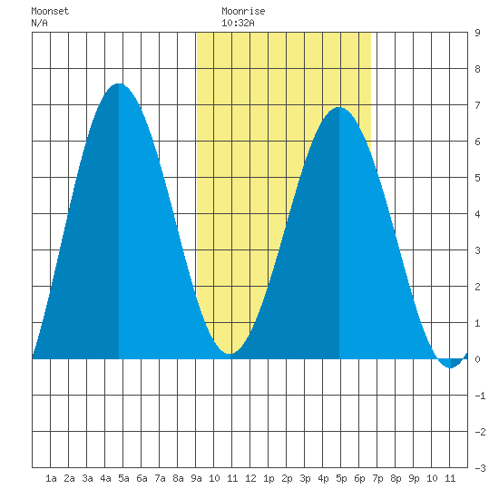 Mist Harbor tide chart for Tuesday, February 13, 2024