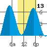 Mist Harbor tide chart for Tuesday, February 13, 2024