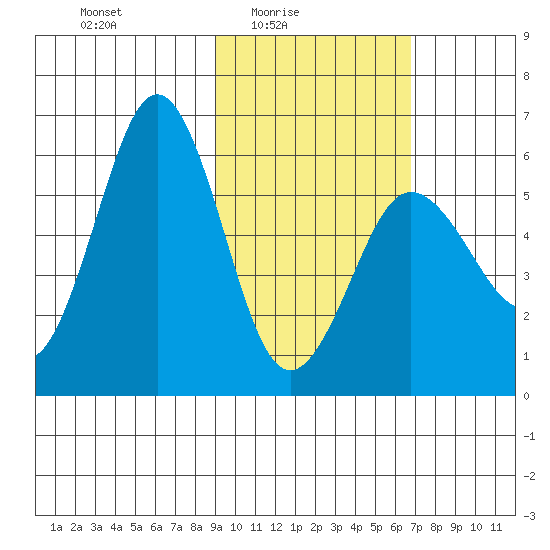 Mist Harbor tide chart for Thursday, February 15, 2024