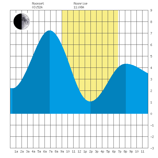 Mist Harbor tide chart for Friday, February 16, 2024