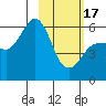 Mist Harbor tide chart for Saturday, February 17, 2024