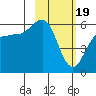 Mist Harbor tide chart for Monday, February 19, 2024