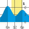 Mist Harbor tide chart for Thursday, February 1, 2024