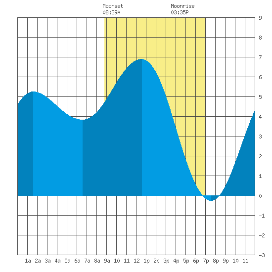 Mist Harbor tide chart for Wednesday, February 21, 2024