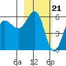 Mist Harbor tide chart for Wednesday, February 21, 2024
