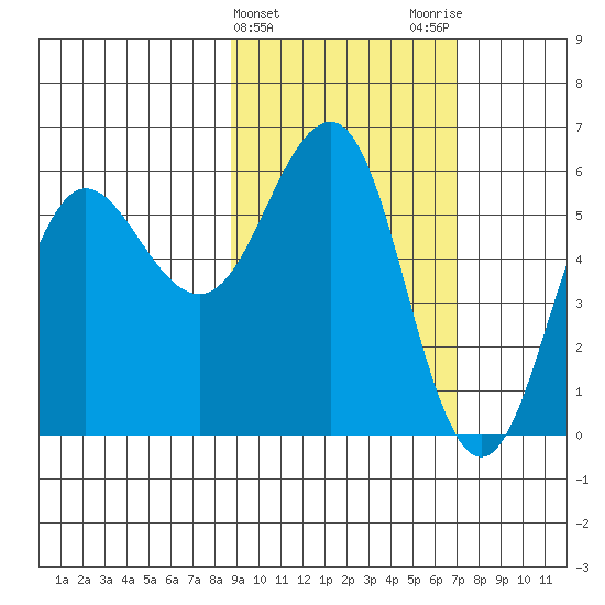 Mist Harbor tide chart for Thursday, February 22, 2024