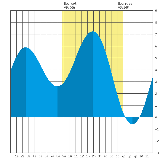 Mist Harbor tide chart for Friday, February 23, 2024