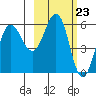 Mist Harbor tide chart for Friday, February 23, 2024