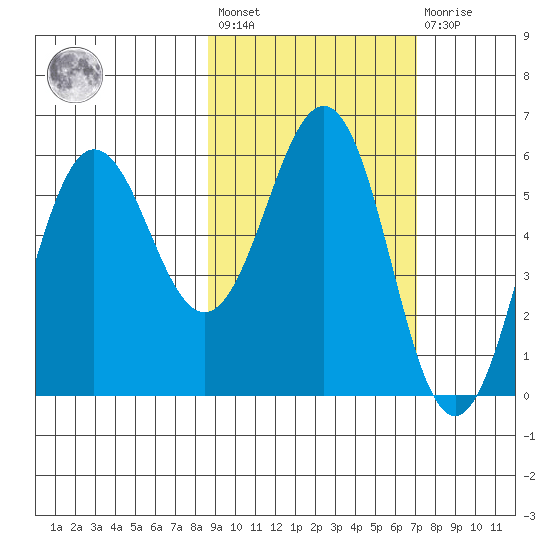 Mist Harbor tide chart for Saturday, February 24, 2024