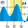 Mist Harbor tide chart for Saturday, February 24, 2024