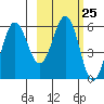 Mist Harbor tide chart for Sunday, February 25, 2024