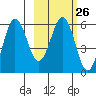 Mist Harbor tide chart for Monday, February 26, 2024