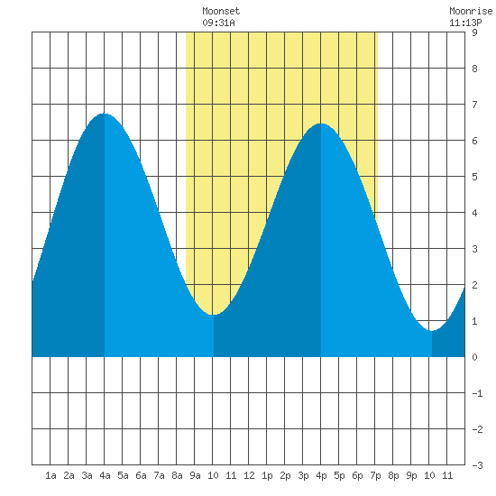 Mist Harbor tide chart for Tuesday, February 27, 2024