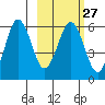 Mist Harbor tide chart for Tuesday, February 27, 2024