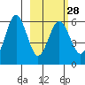 Mist Harbor tide chart for Wednesday, February 28, 2024
