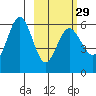 Mist Harbor tide chart for Thursday, February 29, 2024