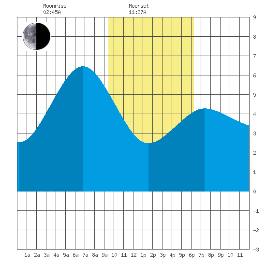 Mist Harbor tide chart for Friday, February 2, 2024