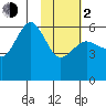 Mist Harbor tide chart for Friday, February 2, 2024
