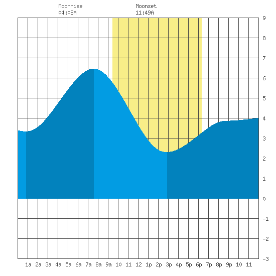 Mist Harbor tide chart for Saturday, February 3, 2024