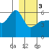 Mist Harbor tide chart for Saturday, February 3, 2024