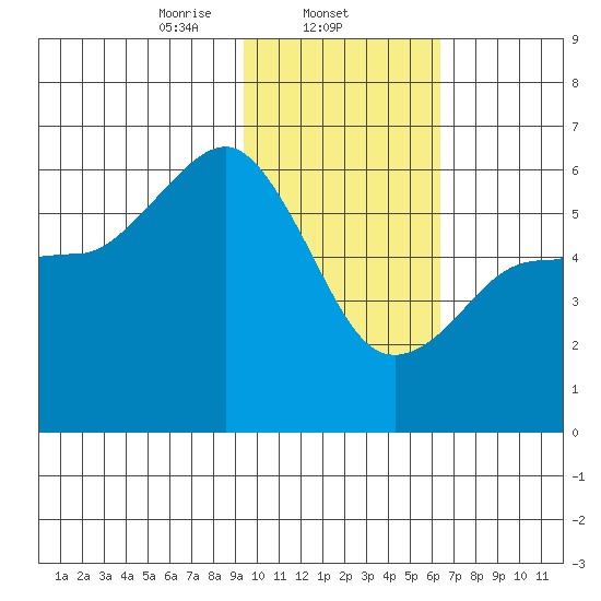 Mist Harbor tide chart for Sunday, February 4, 2024