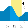 Mist Harbor tide chart for Sunday, February 4, 2024