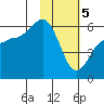 Mist Harbor tide chart for Monday, February 5, 2024