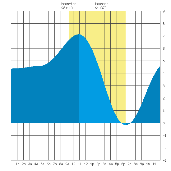 Mist Harbor tide chart for Tuesday, February 6, 2024