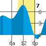 Mist Harbor tide chart for Wednesday, February 7, 2024