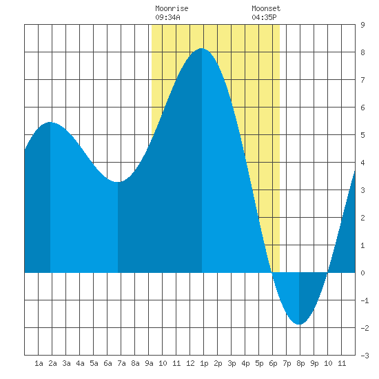 Mist Harbor tide chart for Thursday, February 8, 2024