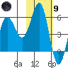 Mist Harbor tide chart for Friday, February 9, 2024