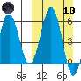 Mist Harbor tide chart for Sunday, March 10, 2024